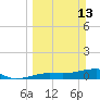 Porpoise Key tide chart for Sunday, March 13, 2022