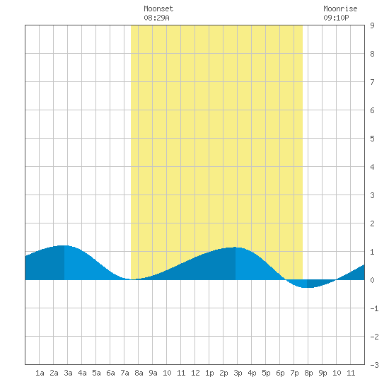 Porpoise Key tide chart for Saturday, March 19, 2022