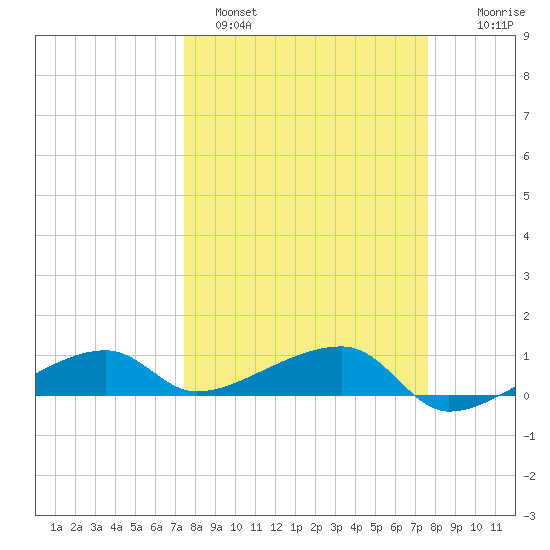 Porpoise Key tide chart for Sunday, March 20, 2022