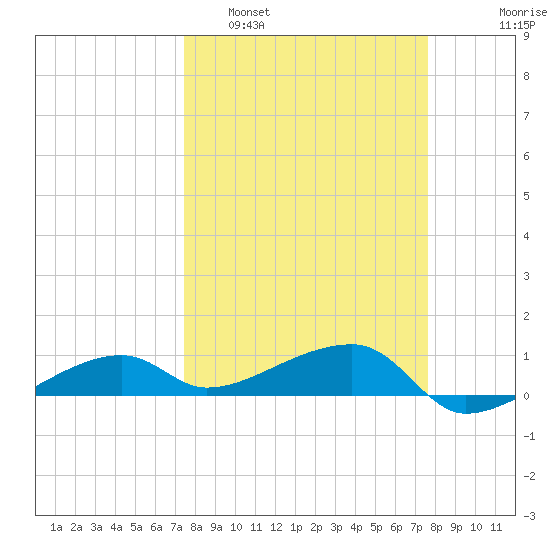 Porpoise Key tide chart for Monday, March 21, 2022