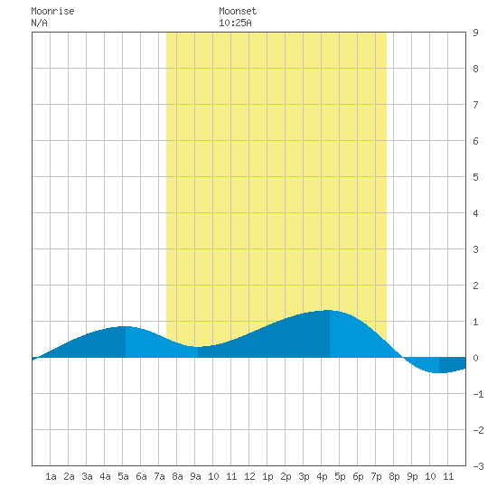 Porpoise Key tide chart for Tuesday, March 22, 2022