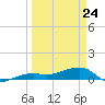 Porpoise Key tide chart for Thursday, March 24, 2022
