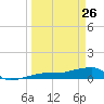 Porpoise Key tide chart for Saturday, March 26, 2022