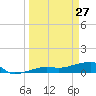 Porpoise Key tide chart for Sunday, March 27, 2022