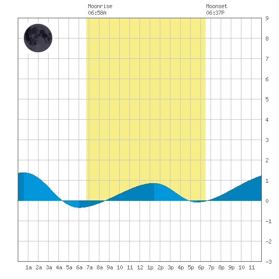 Porpoise Key tide chart for Wednesday, March 2, 2022