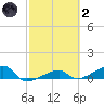 Porpoise Key tide chart for Wednesday, March 2, 2022