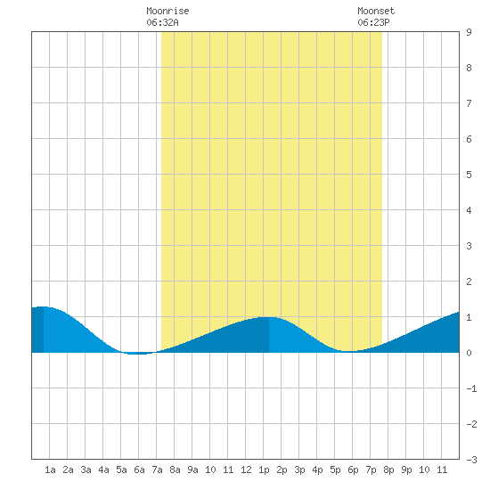 Porpoise Key tide chart for Wednesday, March 30, 2022