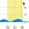 Porpoise Key tide chart for Sunday, March 6, 2022