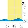 Porpoise Key tide chart for Monday, March 7, 2022