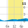 Porpoise Key tide chart for Monday, April 11, 2022