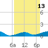 Porpoise Key tide chart for Wednesday, April 13, 2022