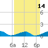 Porpoise Key tide chart for Thursday, April 14, 2022