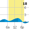 Porpoise Key tide chart for Monday, April 18, 2022