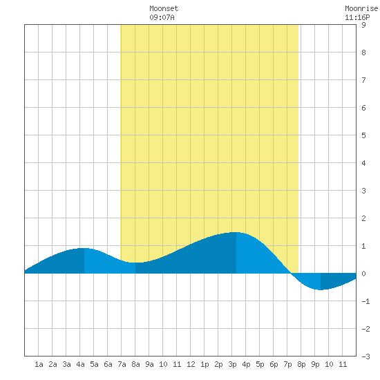 Porpoise Key tide chart for Tuesday, April 19, 2022
