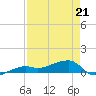 Porpoise Key tide chart for Thursday, April 21, 2022