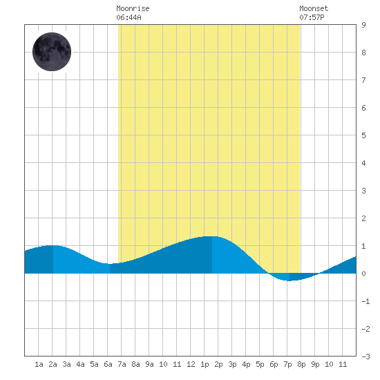 Porpoise Key tide chart for Saturday, April 30, 2022