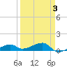 Porpoise Key tide chart for Sunday, April 3, 2022