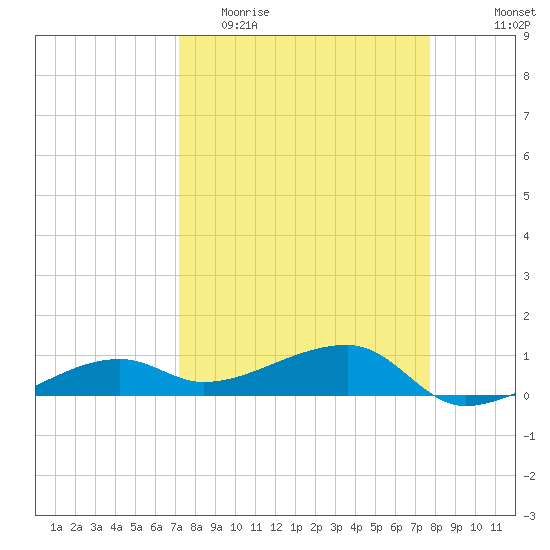Porpoise Key tide chart for Monday, April 4, 2022