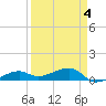 Porpoise Key tide chart for Monday, April 4, 2022