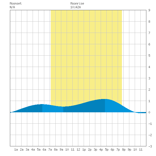 Porpoise Key tide chart for Wednesday, April 6, 2022