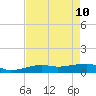 Porpoise Key tide chart for Tuesday, May 10, 2022