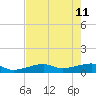 Porpoise Key tide chart for Wednesday, May 11, 2022