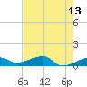 Porpoise Key tide chart for Friday, May 13, 2022