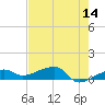 Porpoise Key tide chart for Saturday, May 14, 2022