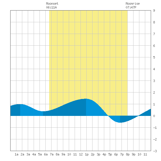 Porpoise Key tide chart for Sunday, May 15, 2022