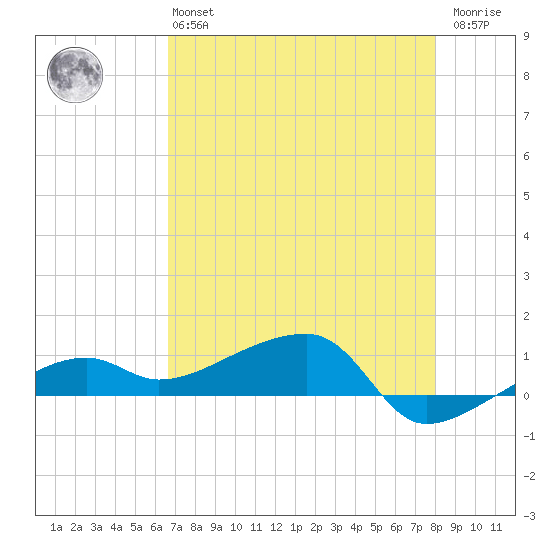 Porpoise Key tide chart for Monday, May 16, 2022