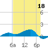 Porpoise Key tide chart for Wednesday, May 18, 2022