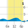 Porpoise Key tide chart for Sunday, May 1, 2022