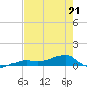 Porpoise Key tide chart for Saturday, May 21, 2022