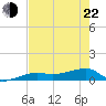 Porpoise Key tide chart for Sunday, May 22, 2022