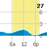 Porpoise Key tide chart for Friday, May 27, 2022