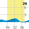Porpoise Key tide chart for Saturday, May 28, 2022