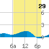 Porpoise Key tide chart for Sunday, May 29, 2022
