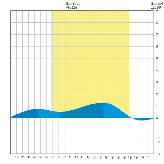 Porpoise Key tide chart for Wednesday, May 4, 2022