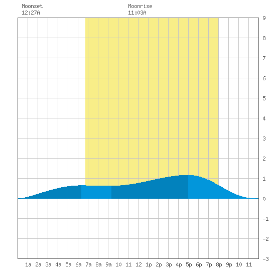 Porpoise Key tide chart for Friday, May 6, 2022