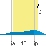 Porpoise Key tide chart for Saturday, May 7, 2022