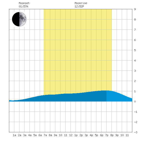 Porpoise Key tide chart for Sunday, May 8, 2022