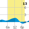 Porpoise Key tide chart for Monday, June 13, 2022