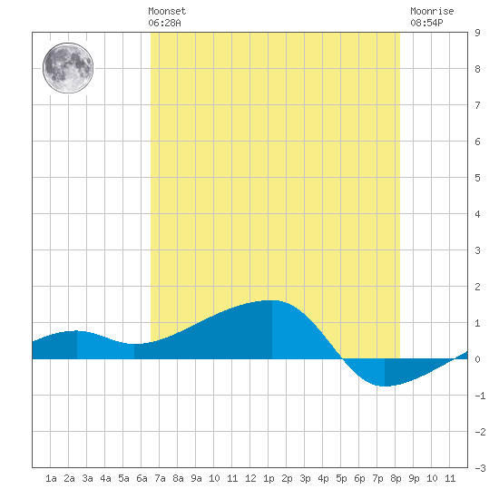 Porpoise Key tide chart for Tuesday, June 14, 2022