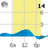 Porpoise Key tide chart for Tuesday, June 14, 2022