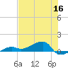 Porpoise Key tide chart for Thursday, June 16, 2022