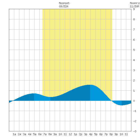 Porpoise Key tide chart for Friday, June 17, 2022