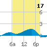 Porpoise Key tide chart for Friday, June 17, 2022