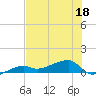Porpoise Key tide chart for Saturday, June 18, 2022