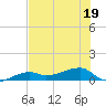 Porpoise Key tide chart for Sunday, June 19, 2022