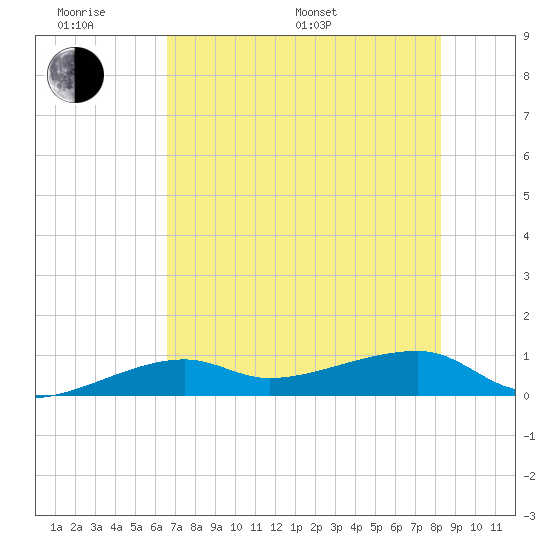 Porpoise Key tide chart for Monday, June 20, 2022
